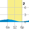 Destin tide chart for Thursday, October 2, 2025