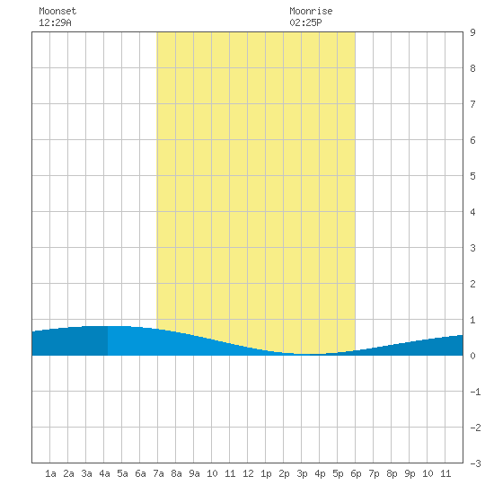 Destin tide chart for Thursday, October 30, 2025