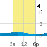 Destin tide chart for Saturday, October 4, 2025