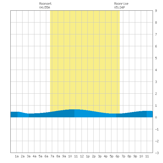 Destin tide chart for Sunday, October 5, 2025