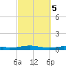 Destin tide chart for Sunday, October 5, 2025