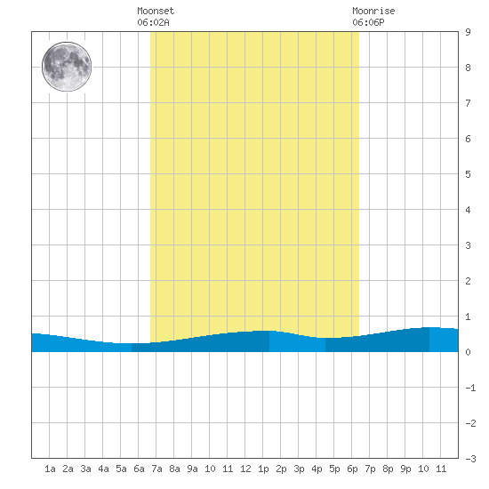 Destin tide chart for Monday, October 6, 2025