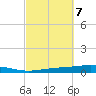 Destin tide chart for Tuesday, October 7, 2025