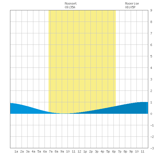 Destin tide chart for Thursday, October 9, 2025