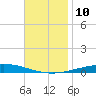 Destin tide chart for Monday, November 10, 2025