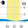 Destin tide chart for Tuesday, November 11, 2025