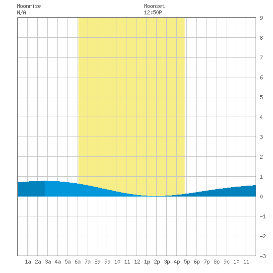 Destin tide chart for Wednesday, November 12, 2025