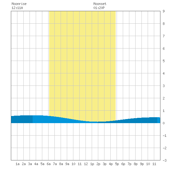 Destin tide chart for Thursday, November 13, 2025
