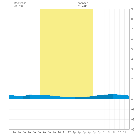 Destin tide chart for Friday, November 14, 2025