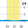 Destin tide chart for Friday, November 14, 2025