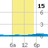 Destin tide chart for Saturday, November 15, 2025