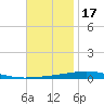 Destin tide chart for Monday, November 17, 2025