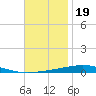 Destin tide chart for Wednesday, November 19, 2025