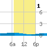 Destin tide chart for Saturday, November 1, 2025