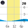 Destin tide chart for Thursday, November 20, 2025