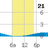 Destin tide chart for Friday, November 21, 2025