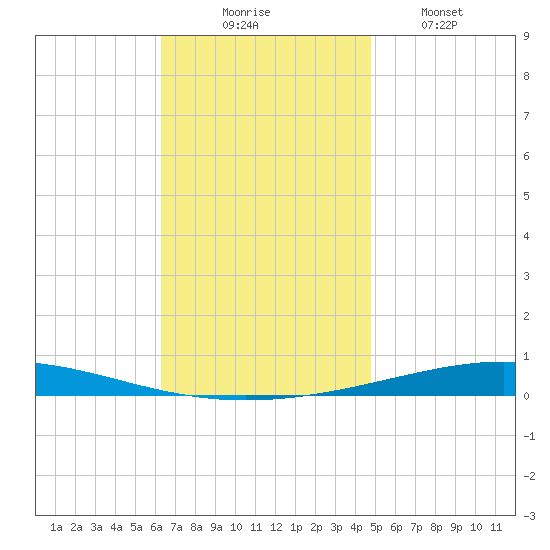 Destin tide chart for Sunday, November 23, 2025