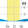 Destin tide chart for Sunday, November 23, 2025