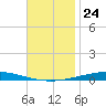 Destin tide chart for Monday, November 24, 2025
