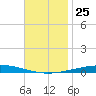 Destin tide chart for Tuesday, November 25, 2025
