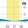 Destin tide chart for Wednesday, November 26, 2025