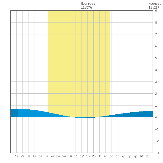 Destin tide chart for Thursday, November 27, 2025