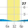 Destin tide chart for Thursday, November 27, 2025