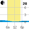 Destin tide chart for Friday, November 28, 2025