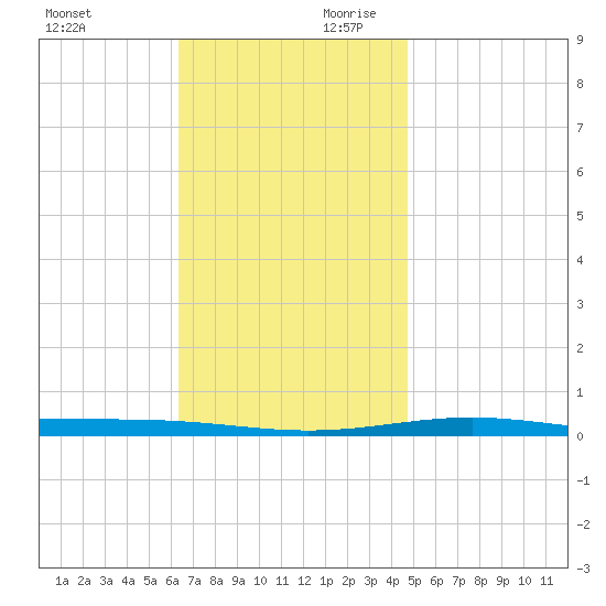 Destin tide chart for Saturday, November 29, 2025