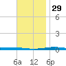Destin tide chart for Saturday, November 29, 2025