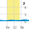 Destin tide chart for Sunday, November 2, 2025