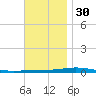 Destin tide chart for Sunday, November 30, 2025