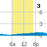 Destin tide chart for Monday, November 3, 2025