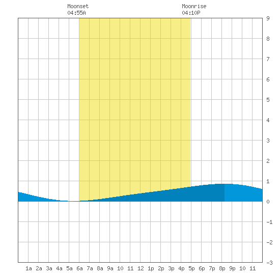 Destin tide chart for Tuesday, November 4, 2025