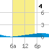 Destin tide chart for Tuesday, November 4, 2025