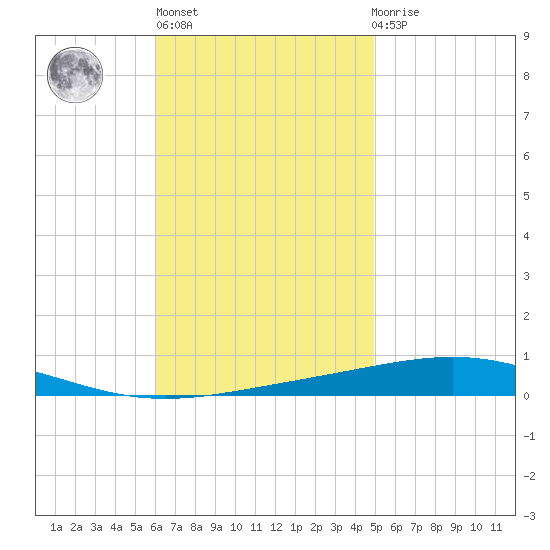 Destin tide chart for Wednesday, November 5, 2025