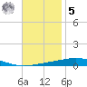 Destin tide chart for Wednesday, November 5, 2025