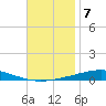 Destin tide chart for Friday, November 7, 2025