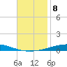 Destin tide chart for Saturday, November 8, 2025