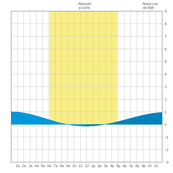 Destin tide chart for Sunday, November 9, 2025