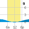 Destin tide chart for Sunday, November 9, 2025
