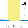 Destin tide chart for Wednesday, December 10, 2025