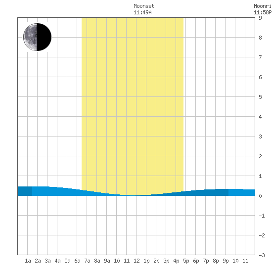 Destin tide chart for Thursday, December 11, 2025