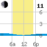 Destin tide chart for Thursday, December 11, 2025