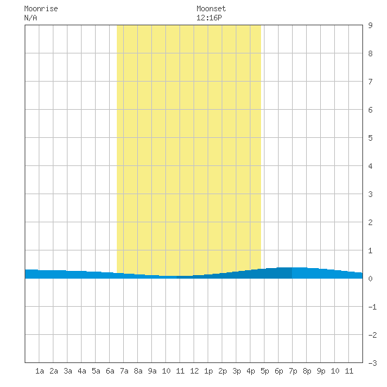 Destin tide chart for Friday, December 12, 2025