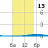 Destin tide chart for Saturday, December 13, 2025