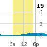 Destin tide chart for Monday, December 15, 2025