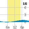 Destin tide chart for Tuesday, December 16, 2025
