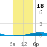 Destin tide chart for Thursday, December 18, 2025