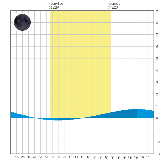 Destin tide chart for Friday, December 19, 2025